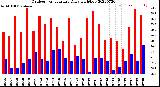 Milwaukee Weather Outdoor Temperature<br>Daily High/Low