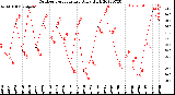 Milwaukee Weather Outdoor Temperature<br>Daily High