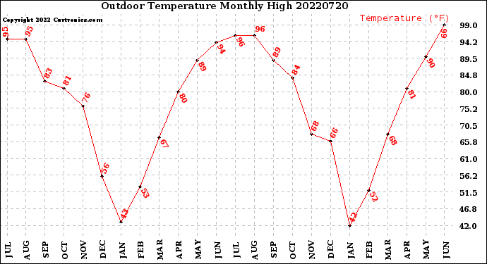 Milwaukee Weather Outdoor Temperature<br>Monthly High