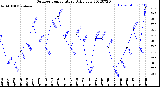 Milwaukee Weather Outdoor Temperature<br>Daily Low