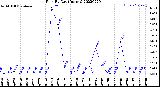 Milwaukee Weather Rain<br>By Day<br>(Inches)