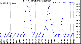 Milwaukee Weather Rain Rate<br>Daily High