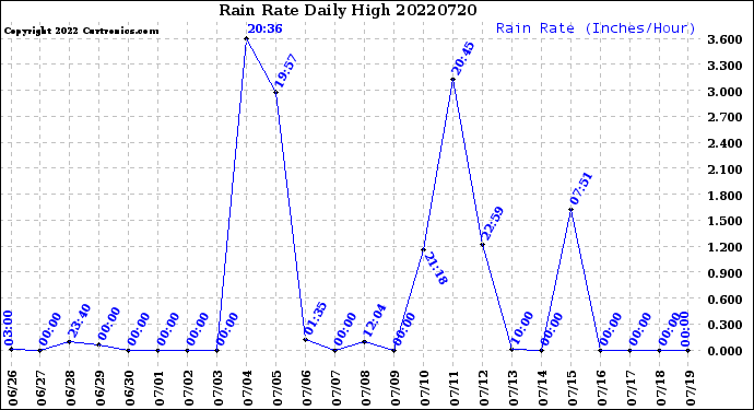 Milwaukee Weather Rain Rate<br>Daily High