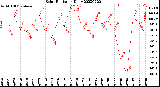 Milwaukee Weather Solar Radiation<br>Daily