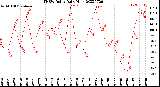 Milwaukee Weather THSW Index<br>Daily High