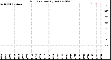 Milwaukee Weather Wind Direction<br>(By Day)