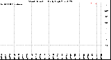 Milwaukee Weather Wind Direction<br>Daily High