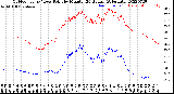 Milwaukee Weather Outdoor Temp / Dew Point<br>by Minute<br>(24 Hours) (Alternate)