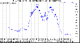 Milwaukee Weather Dew Point<br>by Minute<br>(24 Hours) (Alternate)