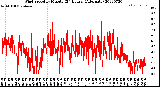 Milwaukee Weather Wind Speed<br>by Minute<br>(24 Hours) (Alternate)