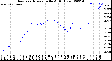 Milwaukee Weather Barometric Pressure<br>per Minute<br>(24 Hours)