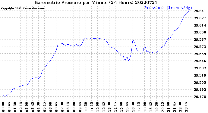 Milwaukee Weather Barometric Pressure<br>per Minute<br>(24 Hours)