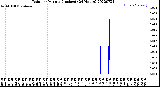 Milwaukee Weather Rain<br>per Minute<br>(Inches)<br>(24 Hours)