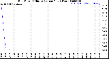 Milwaukee Weather Rain Rate<br>15 Minute Average<br>Past 6 Hours