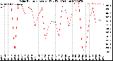 Milwaukee Weather Solar Radiation<br>Avg per Day W/m2/minute