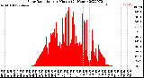 Milwaukee Weather Solar Radiation<br>per Minute<br>(24 Hours)