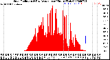 Milwaukee Weather Solar Radiation<br>& Day Average<br>per Minute<br>(Today)