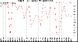 Milwaukee Weather Solar Radiation<br>per Day KW/m2