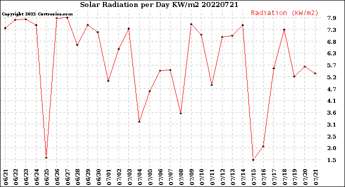 Milwaukee Weather Solar Radiation<br>per Day KW/m2