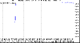 Milwaukee Weather Storm<br>Started 2022-07-21 16:27:13<br>Total Rain