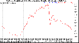 Milwaukee Weather Outdoor Temperature<br>vs Wind Chill<br>per Minute<br>(24 Hours)