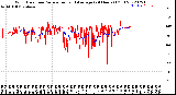 Milwaukee Weather Wind Direction<br>Normalized and Average<br>(24 Hours) (Old)