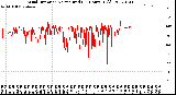 Milwaukee Weather Wind Direction<br>Normalized<br>(24 Hours) (Old)