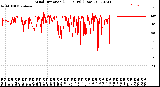 Milwaukee Weather Wind Direction<br>(24 Hours) (Raw)