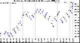 Milwaukee Weather Barometric Pressure<br>per Hour<br>(24 Hours)