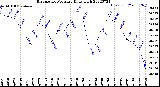 Milwaukee Weather Barometric Pressure<br>Daily High