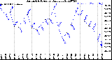 Milwaukee Weather Barometric Pressure<br>Daily Low