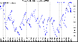 Milwaukee Weather Wind Chill<br>Daily Low