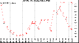 Milwaukee Weather Dew Point<br>(24 Hours)