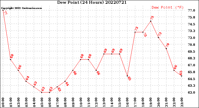 Milwaukee Weather Dew Point<br>(24 Hours)