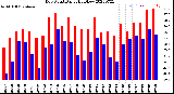 Milwaukee Weather Dew Point<br>Daily High/Low