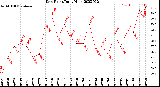 Milwaukee Weather Dew Point<br>Daily High