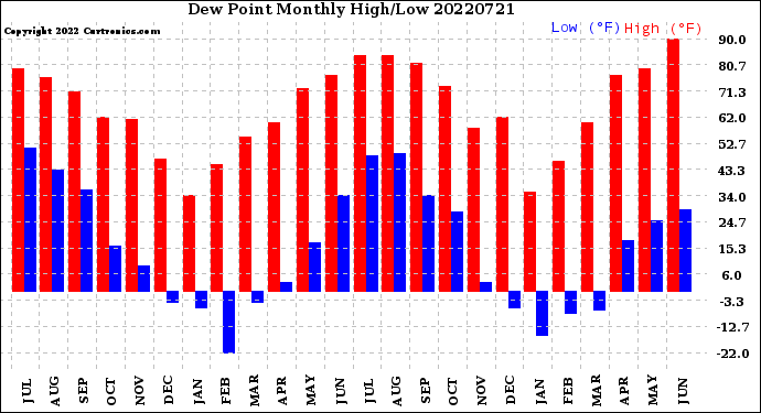 Milwaukee Weather Dew Point<br>Monthly High/Low