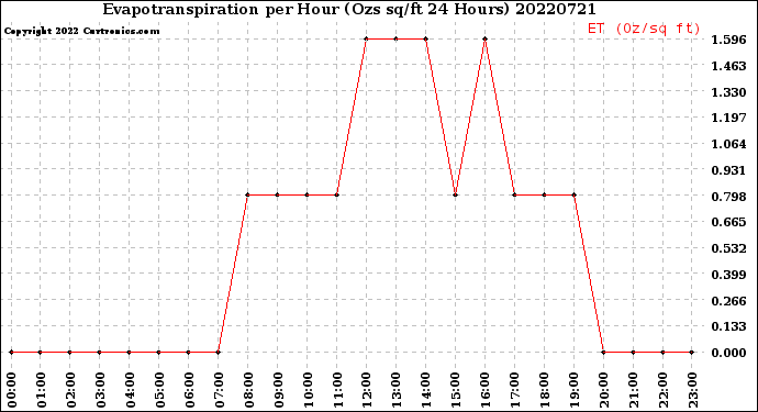 Milwaukee Weather Evapotranspiration<br>per Hour<br>(Ozs sq/ft 24 Hours)