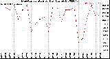 Milwaukee Weather Evapotranspiration<br>per Day (Ozs sq/ft)