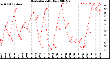 Milwaukee Weather Heat Index<br>Daily High