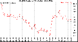 Milwaukee Weather Outdoor Humidity<br>(24 Hours)