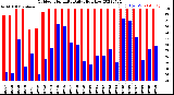 Milwaukee Weather Outdoor Humidity<br>Daily High/Low