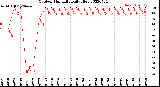 Milwaukee Weather Outdoor Humidity<br>Daily High