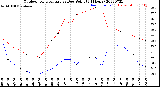 Milwaukee Weather Outdoor Temperature<br>vs Dew Point<br>(24 Hours)