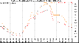 Milwaukee Weather Outdoor Temperature<br>vs Heat Index<br>(24 Hours)