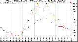 Milwaukee Weather Outdoor Temperature<br>vs THSW Index<br>per Hour<br>(24 Hours)