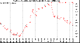 Milwaukee Weather Outdoor Temperature<br>per Hour<br>(24 Hours)