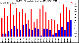 Milwaukee Weather Outdoor Temperature<br>Daily High/Low