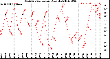 Milwaukee Weather Outdoor Temperature<br>Daily High