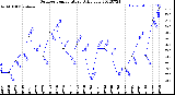 Milwaukee Weather Outdoor Temperature<br>Daily Low